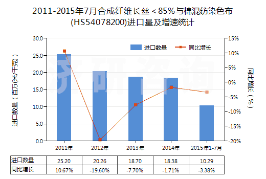 2011-2015年7月合成纖維長絲＜85％與棉混紡染色布(HS54078200)進(jìn)口量及增速統(tǒng)計(jì)